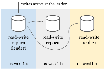 Split leader in writes